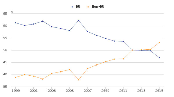 The trade share of Non-EU is on the rise (Figure: UK Office for national statistics)