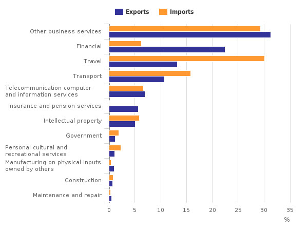 Dominance of tertiary industry based services in trade – usual feature in a mature economy (Figure: UK Office for national statistics)