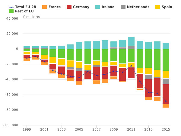 Negative trade balances with most of EU on the rise, especially with Germany (Figure: UK Office for national statistics)